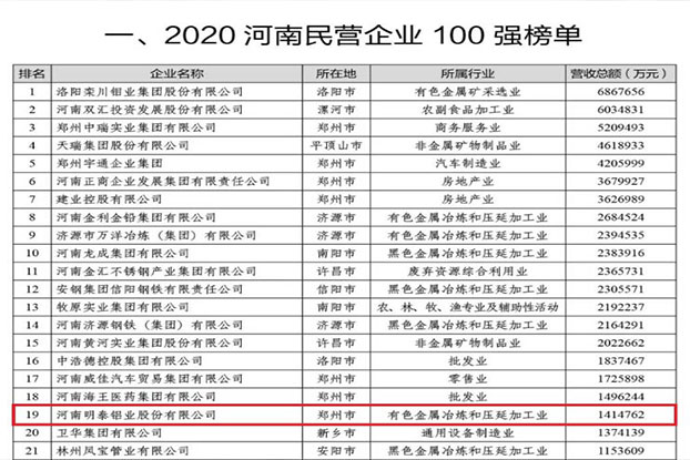 明泰鋁業(yè)再次榮獲“河南民營企業(yè)100強”，排名第19位