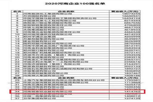 明泰鋁業(yè)再次入圍“2020河南企業(yè)100強”榜單