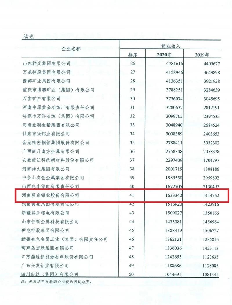 明泰鋁業(yè)入圍2020年有色金屬工業(yè)企業(yè)營(yíng)業(yè)收入50強(qiáng)