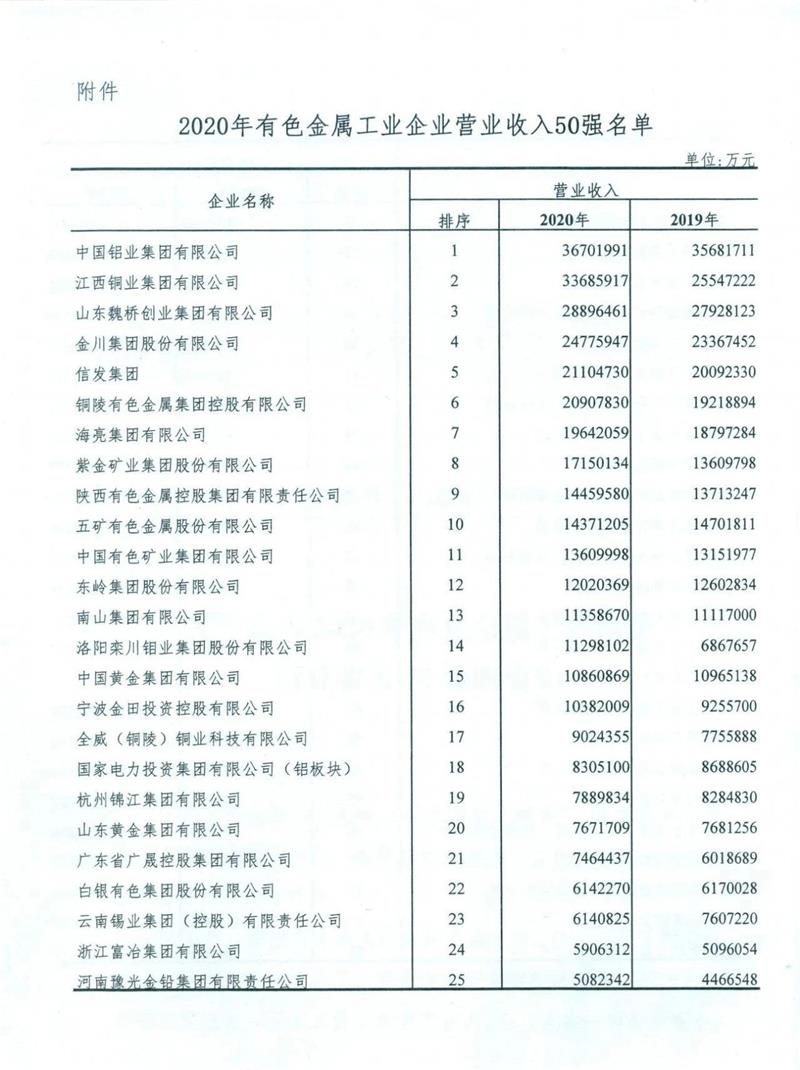 明泰鋁業(yè)入圍2020年有色金屬工業(yè)企業(yè)營(yíng)業(yè)收入50強(qiáng)