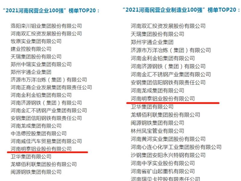 明泰鋁業(yè)再度入圍“2021河南民營(yíng)企業(yè)100強(qiáng)”榜單TOP20！