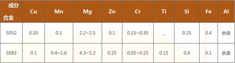 高壓開關殼體料5052鋁板|5083鋁板合金成分