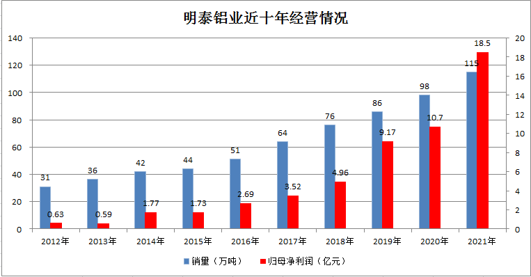 明泰鋁業(yè)首次入選《財富》中國500強