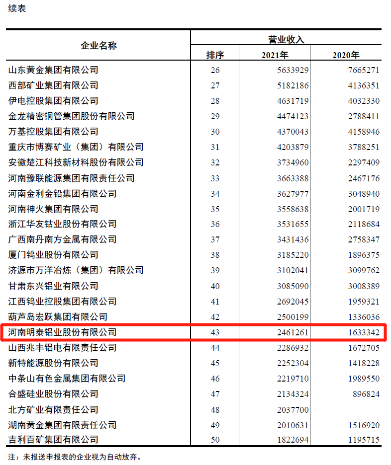 明泰鋁業(yè)入圍2021年有色金屬企業(yè)營業(yè)收入50強