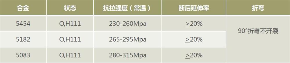 罐車用5454|5182|5083鋁板性能規(guī)定