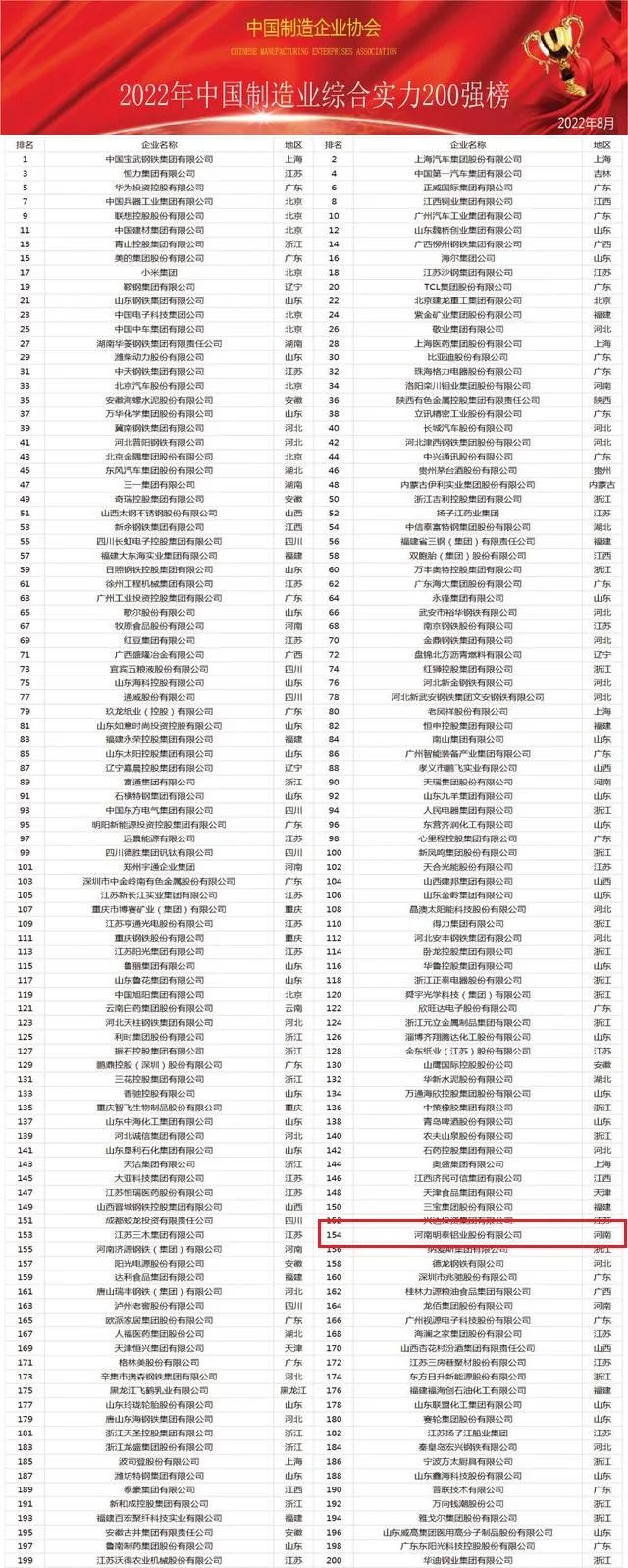 明泰鋁業(yè)榮登“中國(guó)制造業(yè)綜合實(shí)力200強(qiáng)”名單