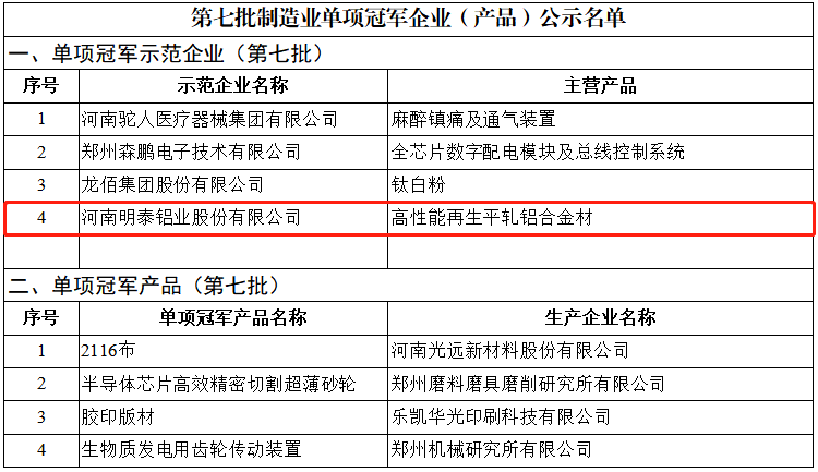 喜訊！明泰鋁業(yè)榮獲國家“制造業(yè)單項冠軍示范企業(yè)”稱號