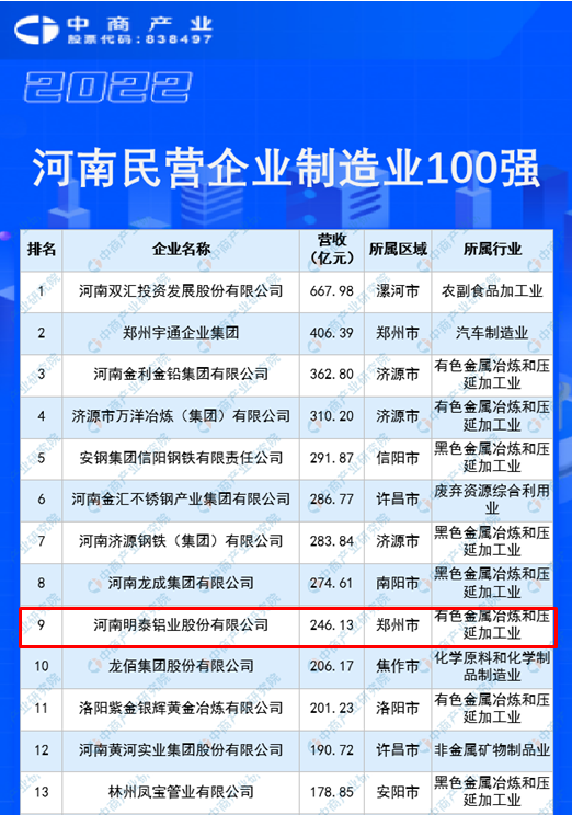 明泰鋁業(yè)再度入圍“2022河南民企100強(qiáng)”榜單