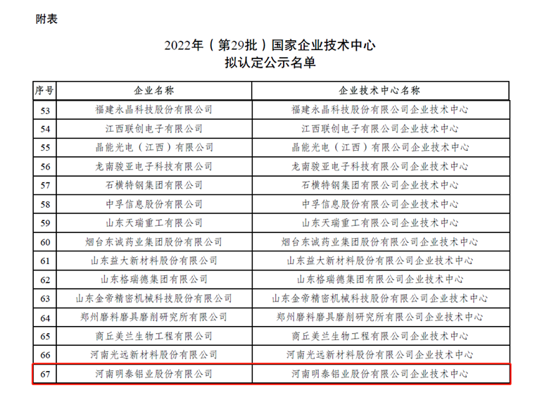 明泰鋁業(yè)榮登“國(guó)家企業(yè)技術(shù)中心”擬認(rèn)定名單