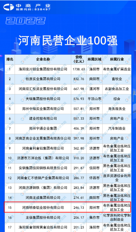 明泰鋁業(yè)再度入圍“2022河南民企100強(qiáng)”榜單