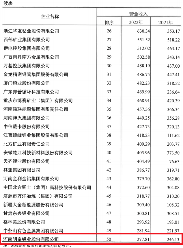 明泰鋁業(yè)入選2022年有色金屬企業(yè)50強(qiáng)及凈利潤排序前50名企業(yè)