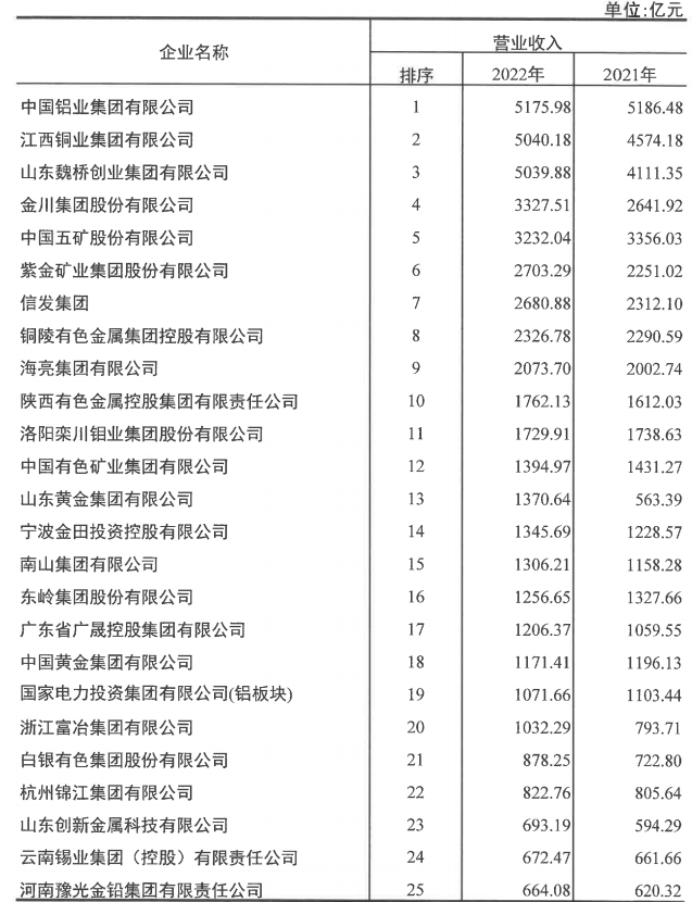 明泰鋁業(yè)入選2022年有色金屬企業(yè)50強(qiáng)及凈利潤排序前50名企業(yè)