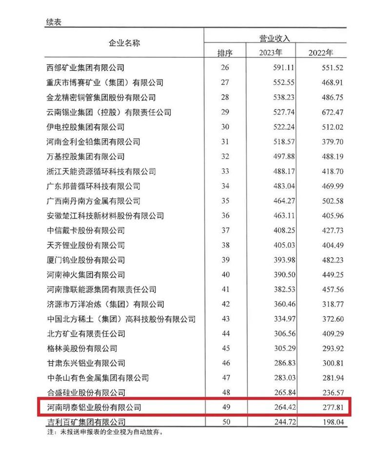 明泰鋁業(yè)再度榮登有色金屬企業(yè)營收50強(qiáng)