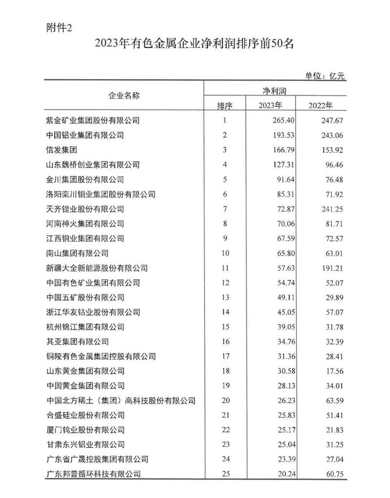 明泰鋁業(yè)再度榮登有色金屬企業(yè)營收50強(qiáng)