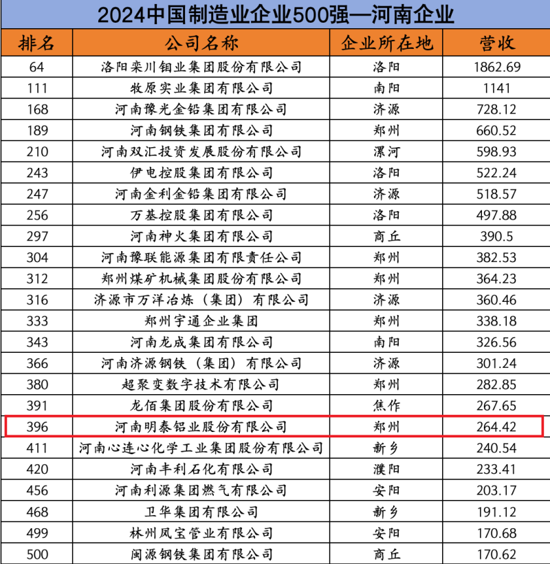 公司再度榮登“中國制造業(yè)企業(yè)500強”榜單