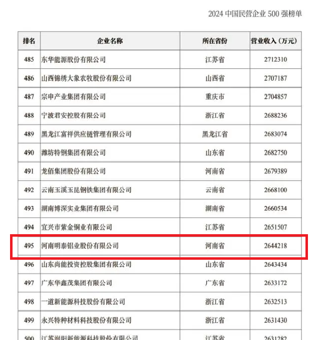 2024中國(guó)民營(yíng)企業(yè)500強(qiáng)發(fā)布，明泰鋁業(yè)排名穩(wěn)步提升！