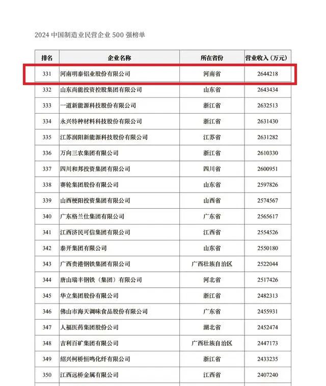 2024中國(guó)民營(yíng)企業(yè)500強(qiáng)發(fā)布，明泰鋁業(yè)排名穩(wěn)步提升！